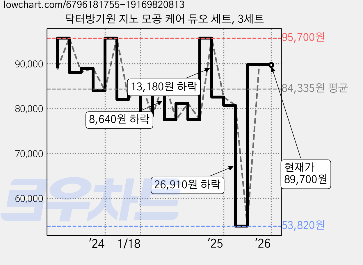 닥터방기원 지노 모공 케어 듀오 세트, 3세트 가격 변동 차트, 현재가 89,700원, 관측 최저가 53,820원