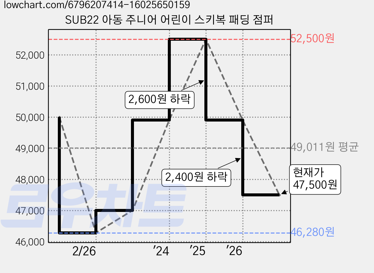 SUB22 아동 주니어 어린이 스키복 패딩 점퍼 가격 변동 차트, 현재가 47,500원, 관측 최저가 46,280원