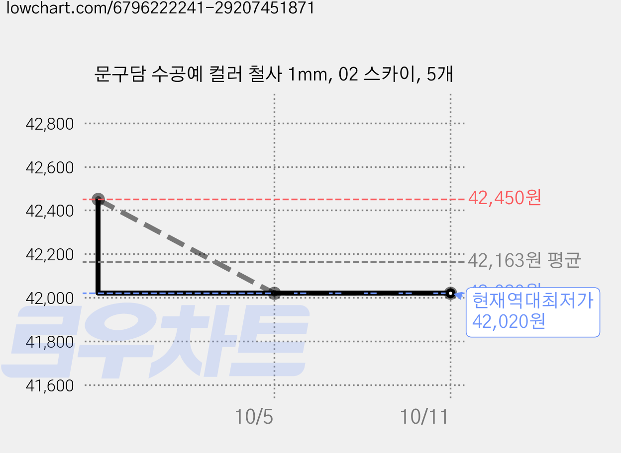 문구담 수공예 컬러 철사 1mm, 02 스카이, 5개 가격 변동 차트, 현재가 42,020원, 역대최저가