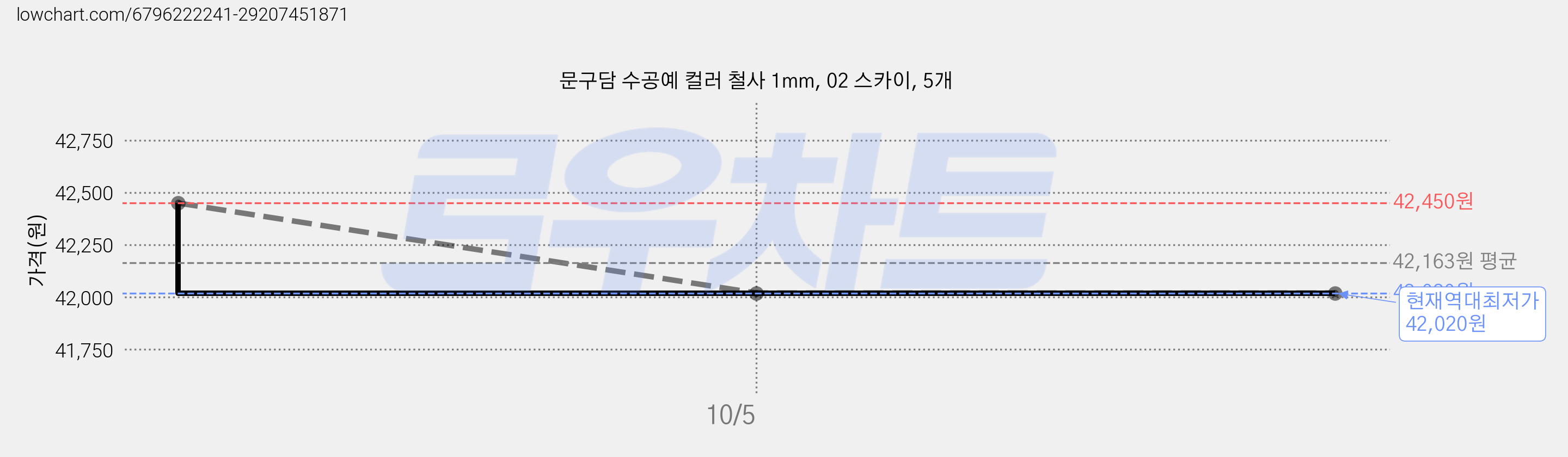 문구담 수공예 컬러 철사 1mm, 02 스카이, 5개 가격 변동 차트, 현재가 42,020원, 역대최저가