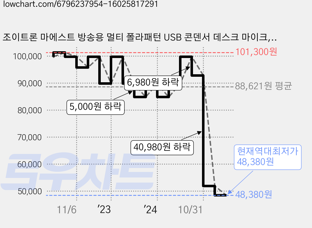 조이트론 마에스트 방송용 멀티 폴라패턴 USB 콘덴서 데스크 마이크, MAEST 가격 변동 차트, 현재가 48,380원, 역대최저가