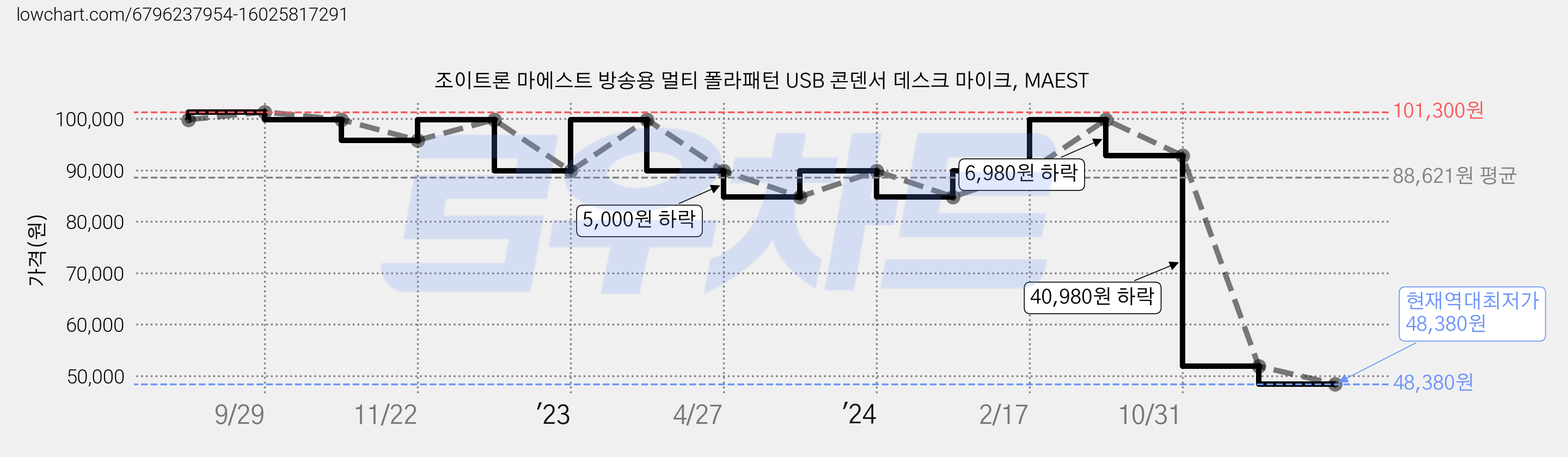 조이트론 마에스트 방송용 멀티 폴라패턴 USB 콘덴서 데스크 마이크, MAEST 가격 변동 차트, 현재가 48,380원, 역대최저가