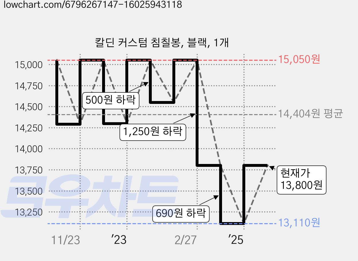 칼딘 커스텀 침칠봉, 블랙, 1개 가격 변동 차트, 현재가 13,800원, 관측 최저가 13,110원