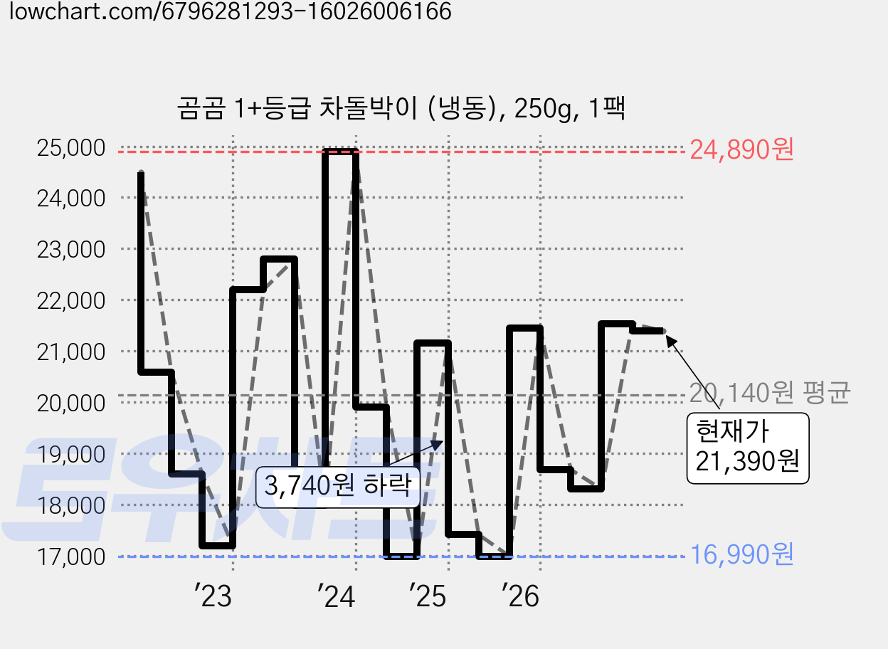 곰곰 1+등급 차돌박이 (냉동), 250g, 1팩 가격 변동 차트, 현재가 21,390원, 관측 최저가 16,990원