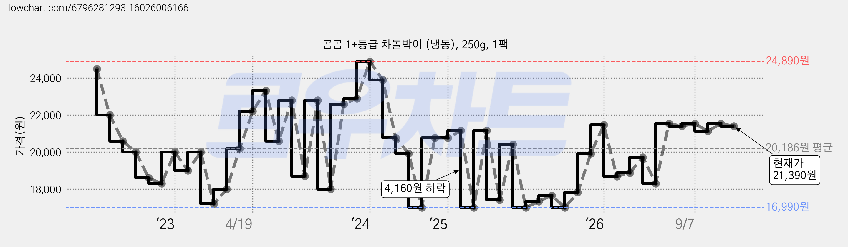 곰곰 1+등급 차돌박이 (냉동), 250g, 1팩 가격 변동 차트, 현재가 21,390원, 관측 최저가 16,990원