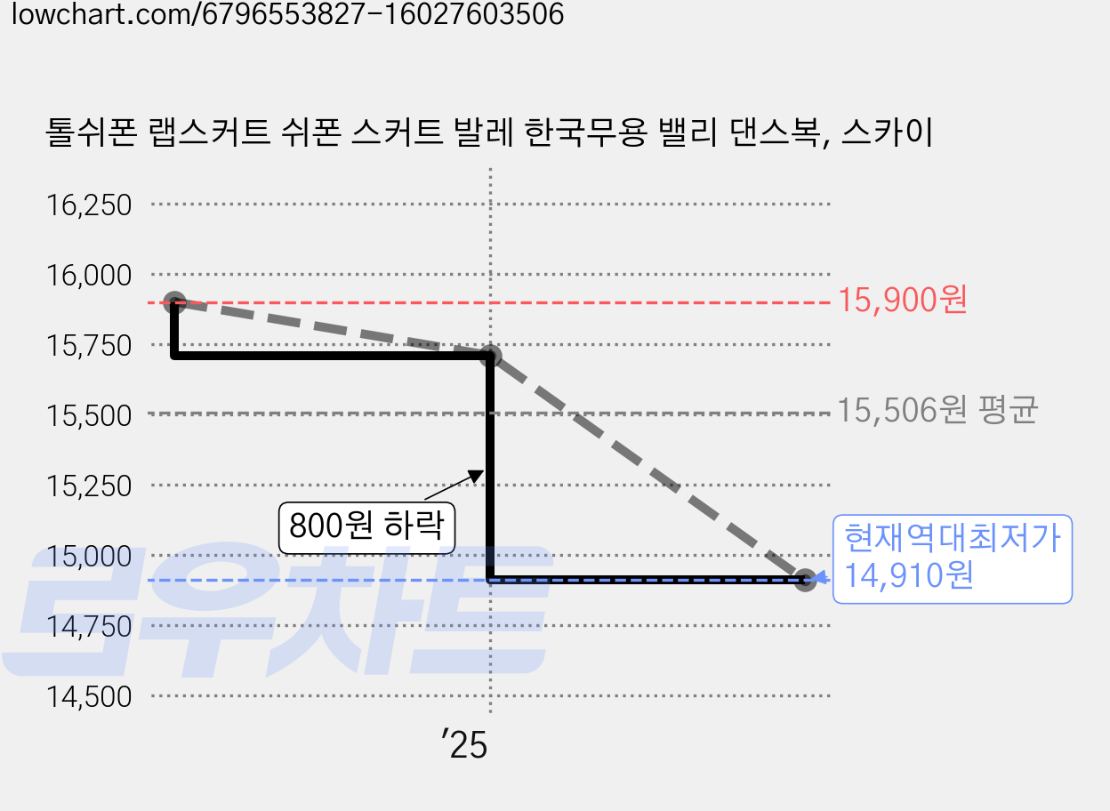 톨쉬폰 랩스커트 쉬폰 스커트 발레 한국무용 밸리 댄스복, 스카이 가격 변동 차트, 현재가 14,910원, 역대최저가