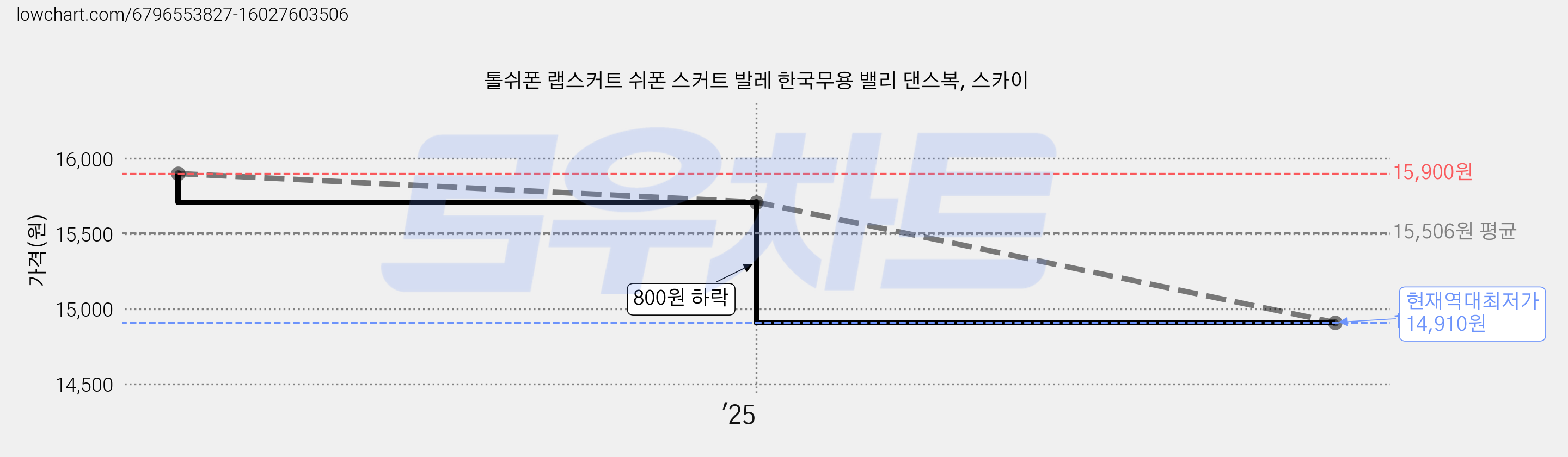 톨쉬폰 랩스커트 쉬폰 스커트 발레 한국무용 밸리 댄스복, 스카이 가격 변동 차트, 현재가 14,910원, 역대최저가