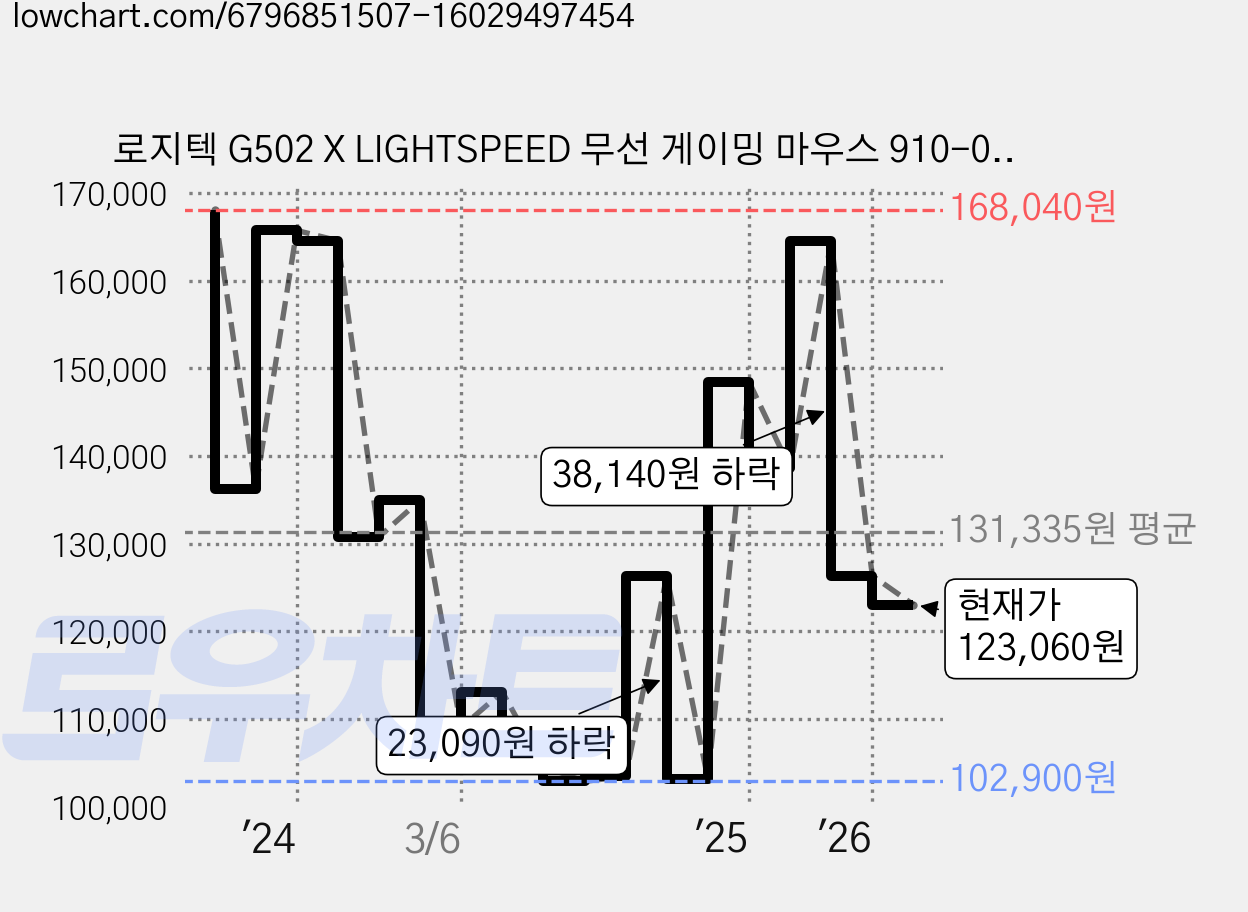 로지텍 G502 X LIGHTSPEED 무선 게이밍 마우스 910-006184, 블랙 가격 변동 차트, 현재가 123,060원, 관측 최저가 102,900원