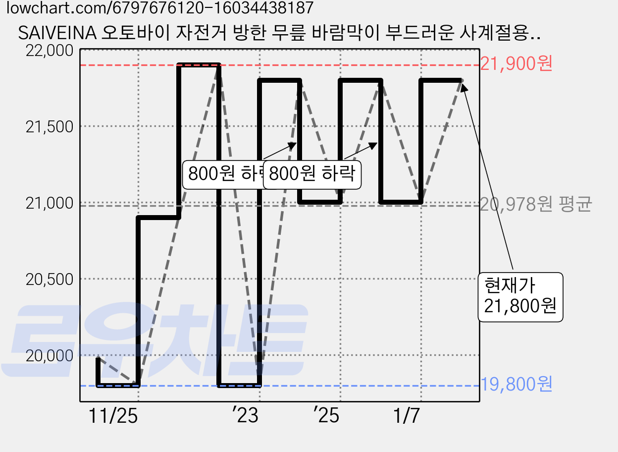 SAIVEINA 오토바이 자전거 방한 무릎 바람막이 부드러운 사계절용 야광 무릎보호대세트, 블랙 가격 변동 차트, 현재가 21,800원, 관측 최저가 19,800원