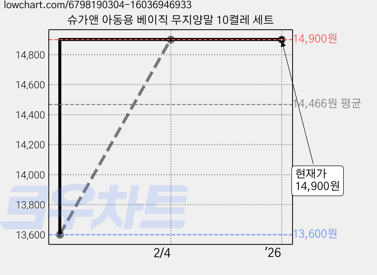 슈가앤 아동용 베이직 무지양말 10켤레 세트 가격 변동 차트, 현재가 14,900원, 역대최저가