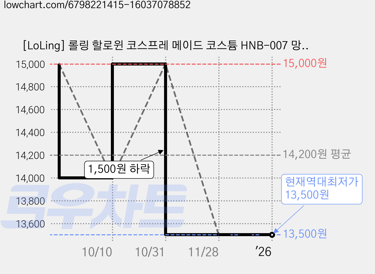 [LoLing] 롤링 할로윈 코스프레 메이드 코스튬 HNB-007 망사스타킹 세트 가격 변동 차트, 현재가 13,500원, 역대최저가