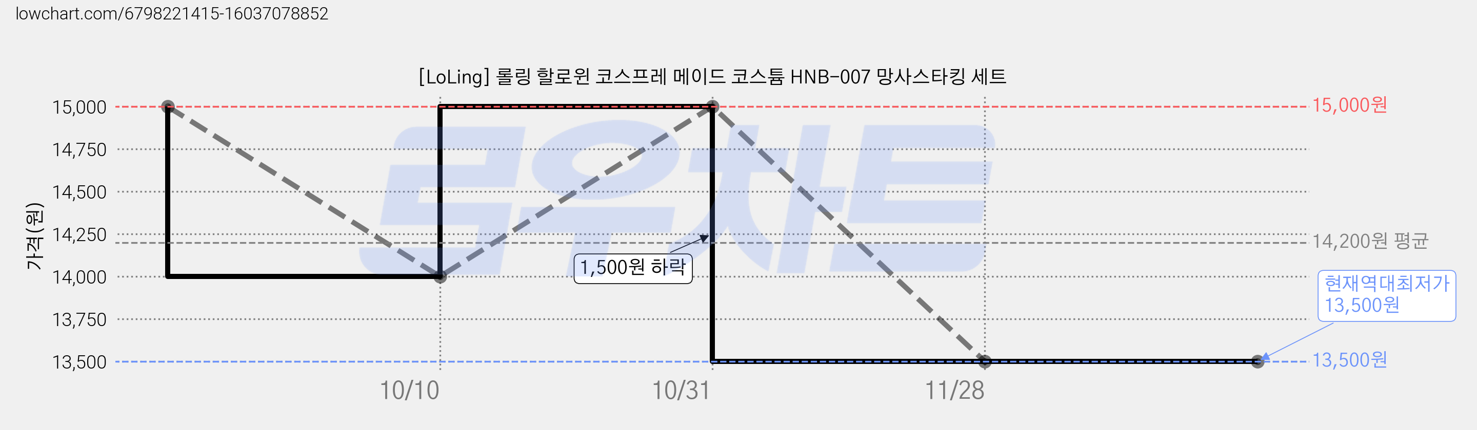 [LoLing] 롤링 할로윈 코스프레 메이드 코스튬 HNB-007 망사스타킹 세트 가격 변동 차트, 현재가 13,500원, 역대최저가