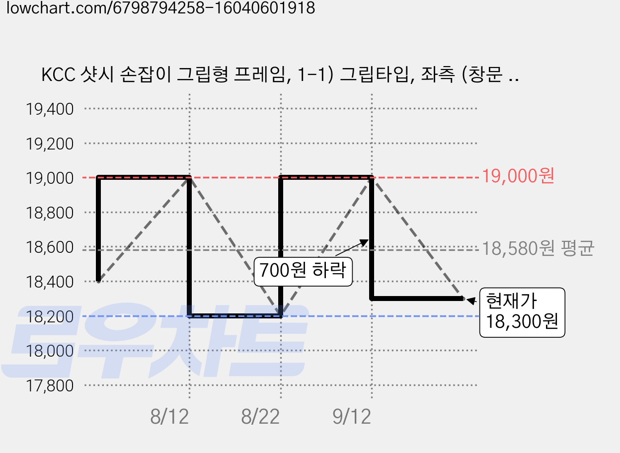 KCC 샷시 손잡이 그립형 프레임, 1-1) 그립타입, 좌측 (창문 왼쪽), 1개 가격 변동 차트, 현재가 18,300원, 관측 최저가 18,200원