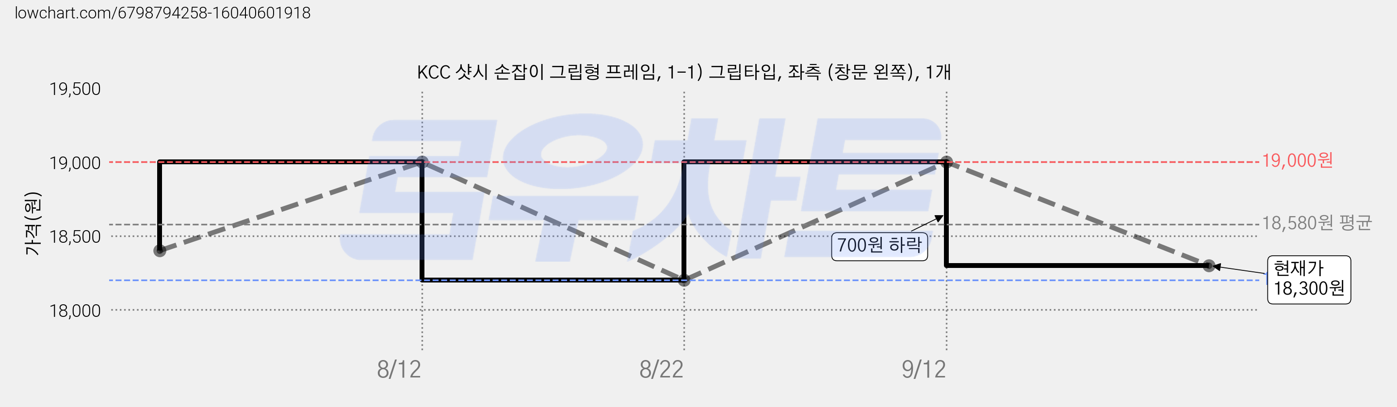 KCC 샷시 손잡이 그립형 프레임, 1-1) 그립타입, 좌측 (창문 왼쪽), 1개 가격 변동 차트, 현재가 18,300원, 관측 최저가 18,200원