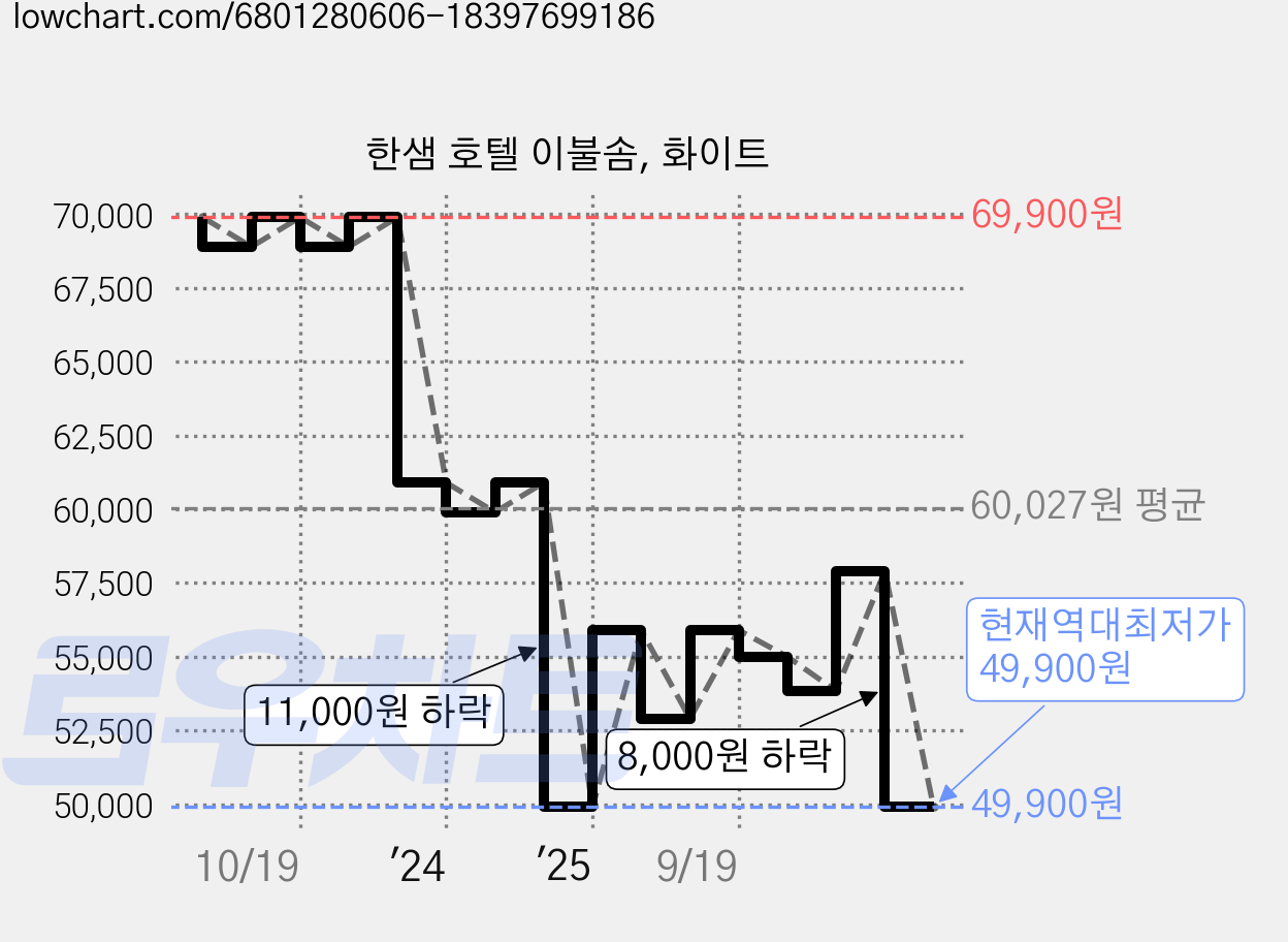 한샘 호텔 이불솜, 화이트 가격 변동 차트, 현재가 49,900원, 역대최저가