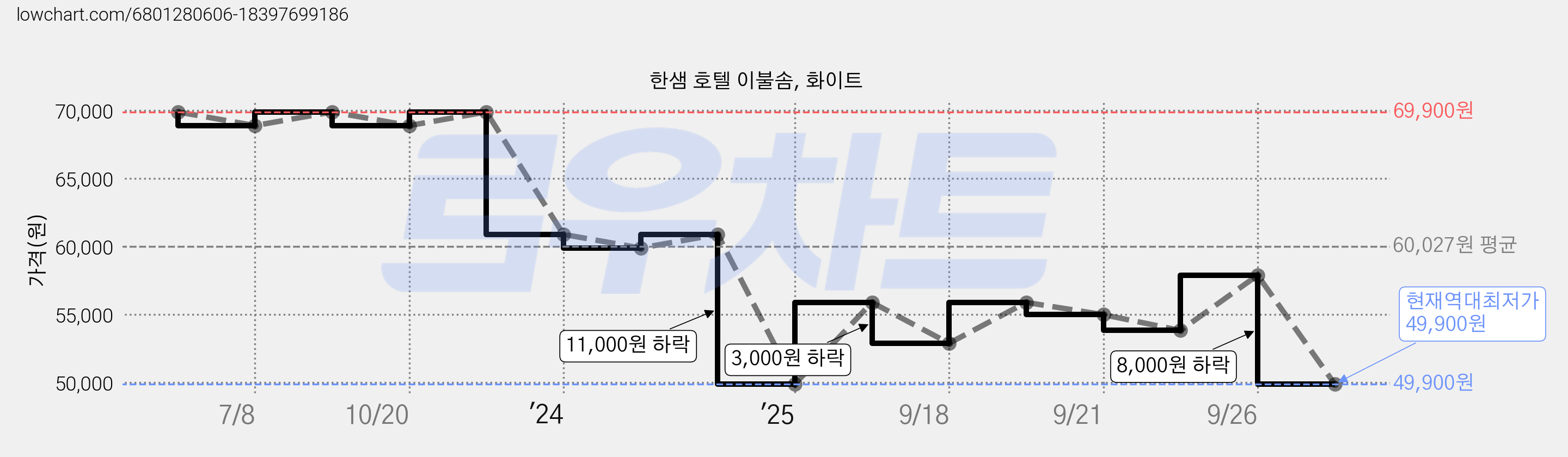 한샘 호텔 이불솜, 화이트 가격 변동 차트, 현재가 49,900원, 역대최저가