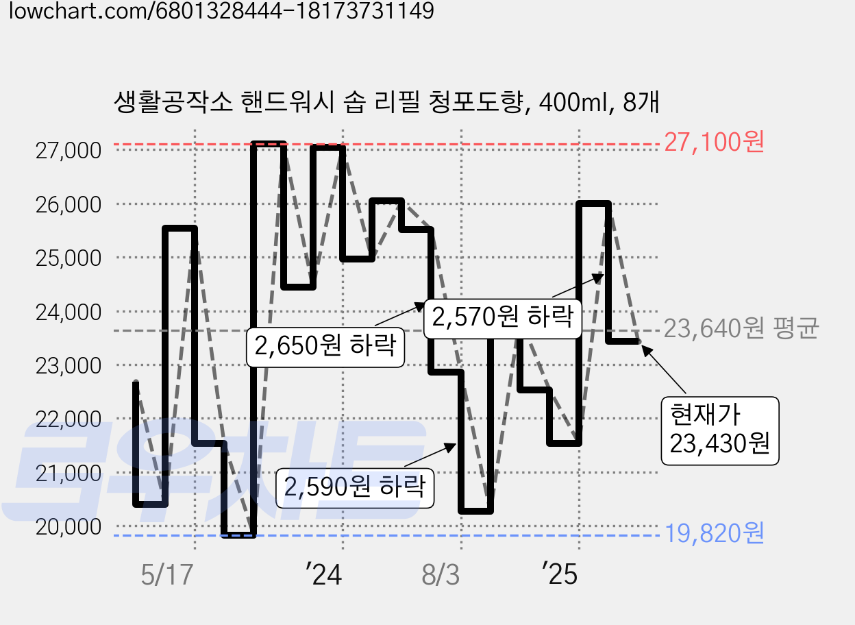 생활공작소 핸드워시 솝 리필 청포도향, 400ml, 8개 가격 변동 차트, 현재가 23,430원, 관측 최저가 19,820원
