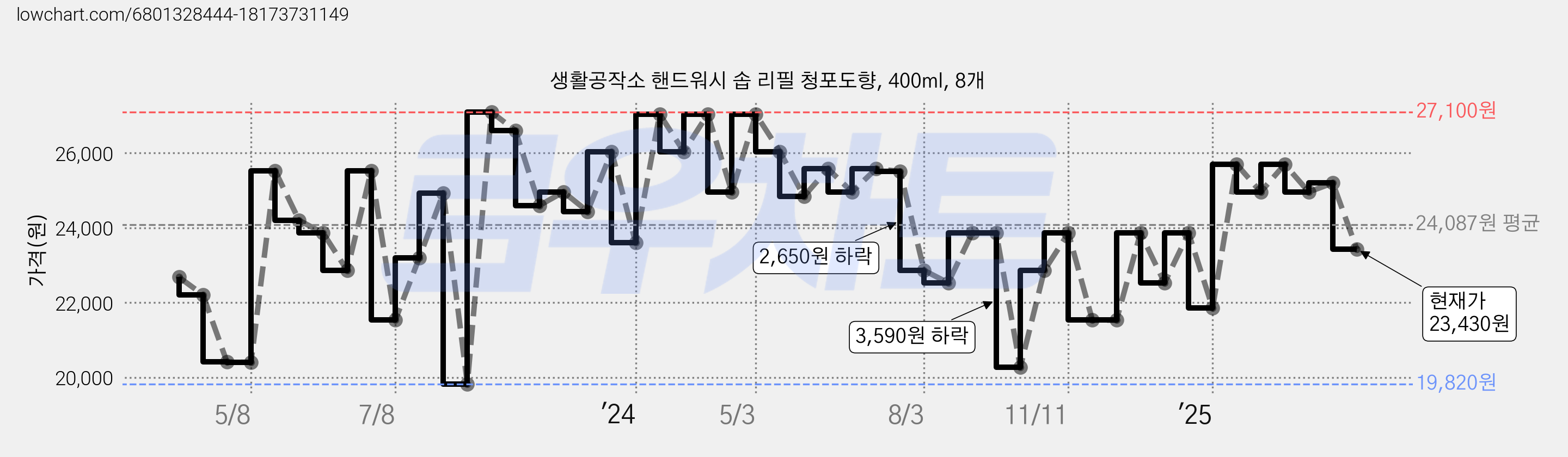 생활공작소 핸드워시 솝 리필 청포도향, 400ml, 8개 가격 변동 차트, 현재가 23,430원, 관측 최저가 19,820원