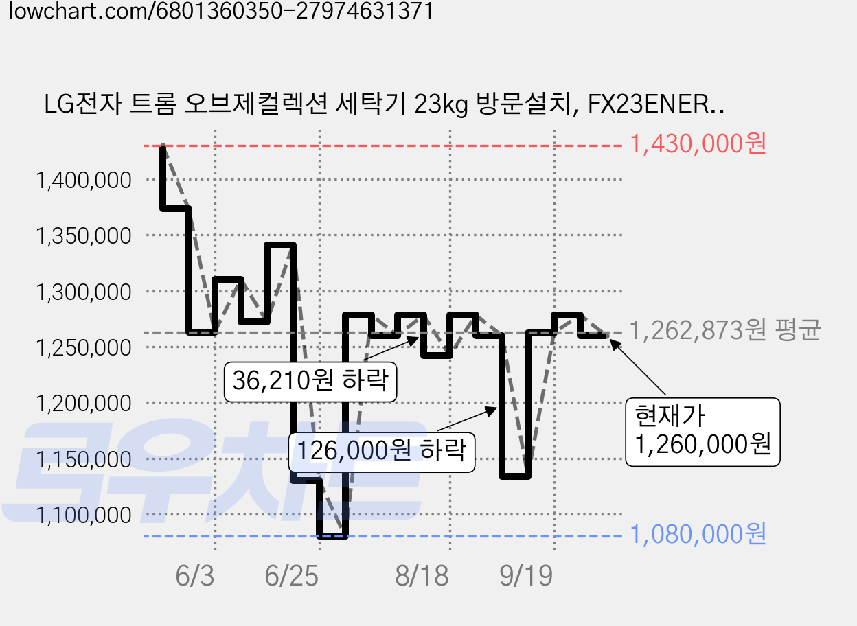 LG전자 트롬 오브제컬렉션 세탁기 23kg 방문설치, FX23ENER, 네이처 베이지 가격 변동 차트, 현재가 1,260,000원, 관측 최저가 1,080,000원