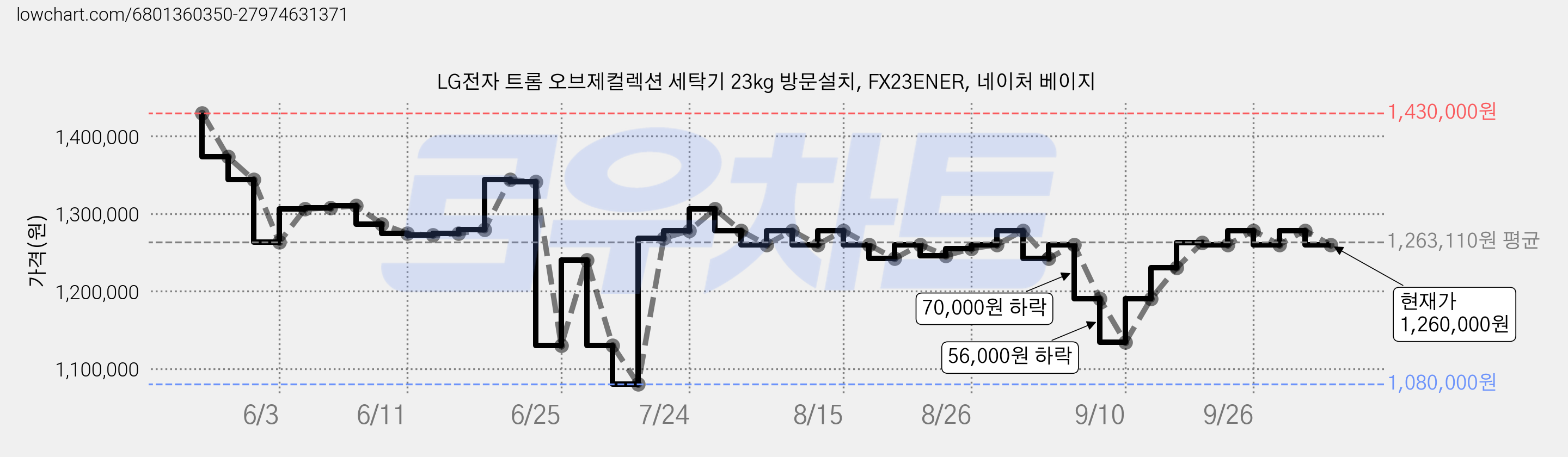 LG전자 트롬 오브제컬렉션 세탁기 23kg 방문설치, FX23ENER, 네이처 베이지 가격 변동 차트, 현재가 1,260,000원, 관측 최저가 1,080,000원