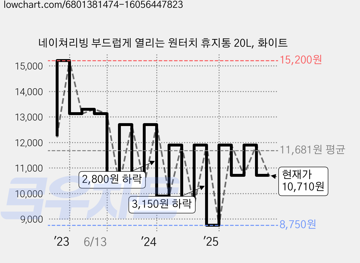 네이쳐리빙 부드럽게 열리는 원터치 휴지통 20L, 화이트 가격 변동 차트, 현재가 10,710원, 관측 최저가 8,750원
