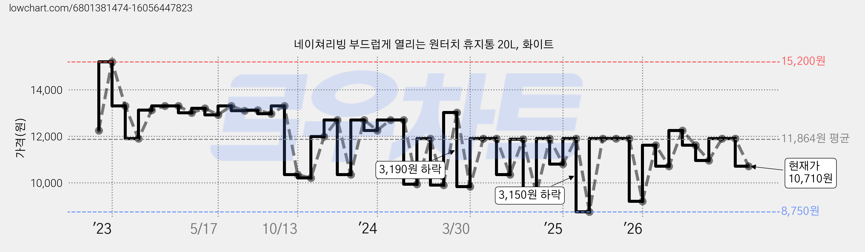 네이쳐리빙 부드럽게 열리는 원터치 휴지통 20L, 화이트 가격 변동 차트, 현재가 10,710원, 관측 최저가 8,750원