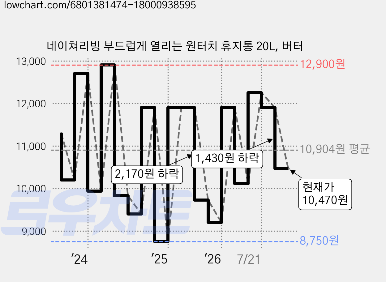 네이쳐리빙 부드럽게 열리는 원터치 휴지통 20L, 버터 가격 변동 차트, 현재가 10,470원, 관측 최저가 8,750원