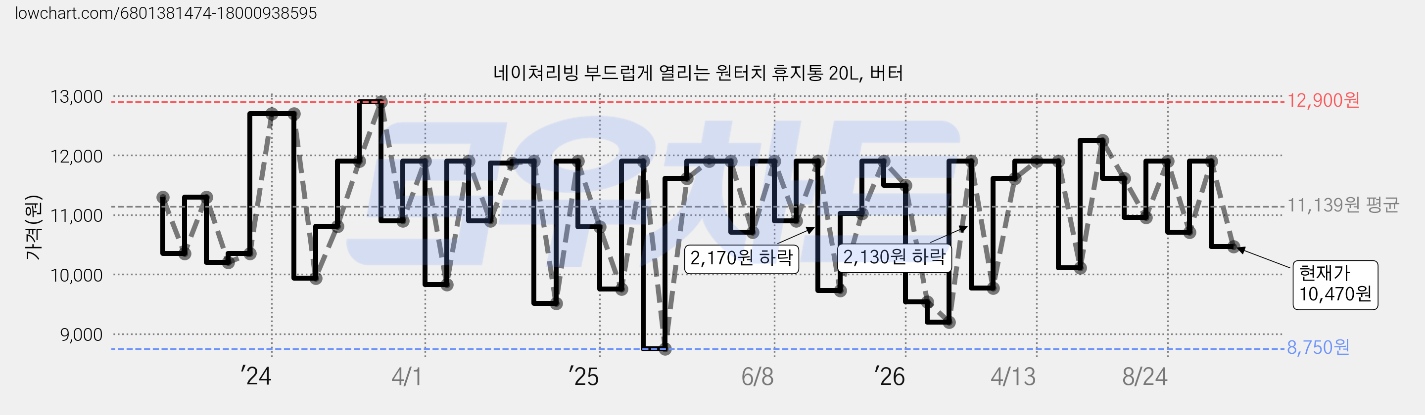 네이쳐리빙 부드럽게 열리는 원터치 휴지통 20L, 버터 가격 변동 차트, 현재가 10,470원, 관측 최저가 8,750원