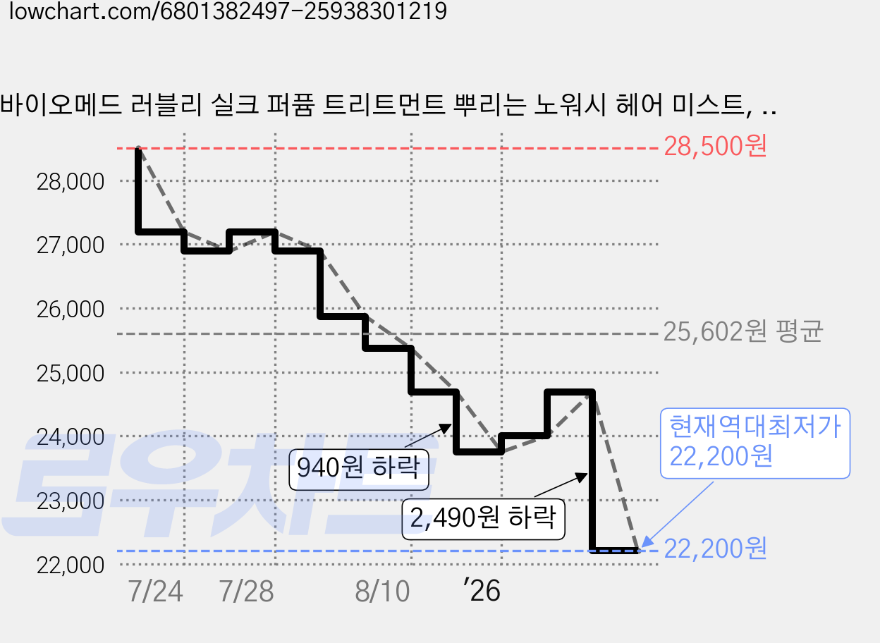 바이오메드 러블리 실크 퍼퓸 트리트먼트 뿌리는 노워시 헤어 미스트, 250ml, 3개 가격 변동 차트, 현재가 22,200원, 역대최저가