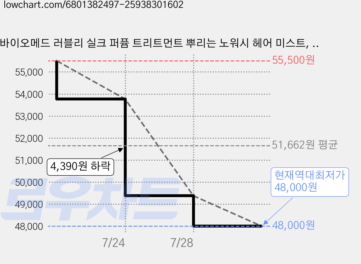 바이오메드 러블리 실크 퍼퓸 트리트먼트 뿌리는 노워시 헤어 미스트, 250ml, 6개 가격 변동 차트, 현재가 48,000원, 역대최저가