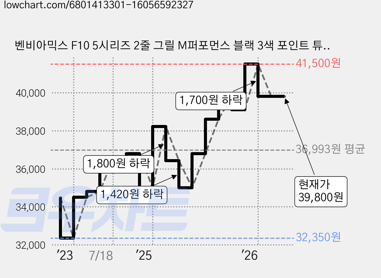 벤비아믹스 F10 5시리즈 2줄 그릴 M퍼포먼스 블랙 3색 포인트 튜닝 M5 타입 포인트 520d 530d 528i 540i 550d M5 535d 호환 튜닝 00162, 1번 F10 올블랙, 1세트 가격 변동 차트, 현재가 39,800원, 관측 최저가 32,350원