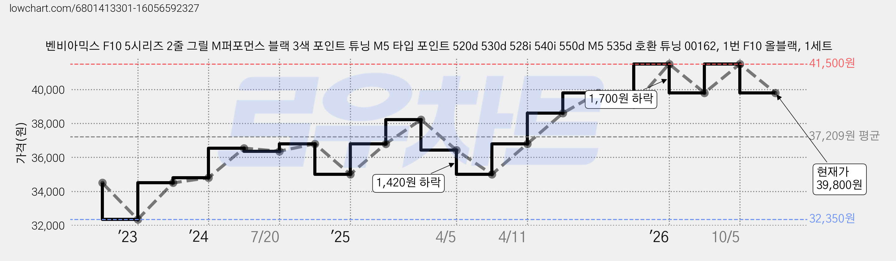 벤비아믹스 F10 5시리즈 2줄 그릴 M퍼포먼스 블랙 3색 포인트 튜닝 M5 타입 포인트 520d 530d 528i 540i 550d M5 535d 호환 튜닝 00162, 1번 F10 올블랙, 1세트 가격 변동 차트, 현재가 39,800원, 관측 최저가 32,350원