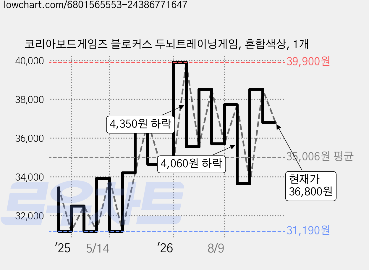 코리아보드게임즈 블로커스 두뇌트레이닝게임, 혼합색상, 1개 가격 변동 차트, 현재가 36,800원, 관측 최저가 31,190원