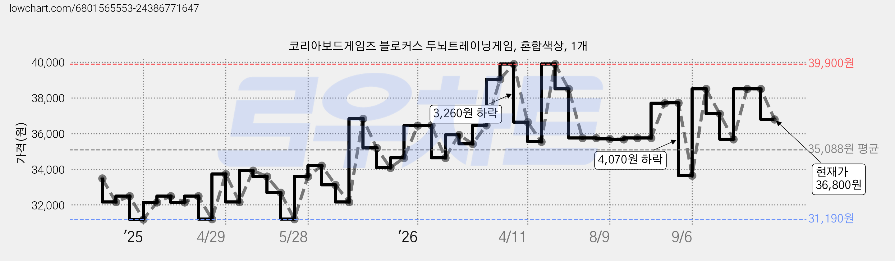 코리아보드게임즈 블로커스 두뇌트레이닝게임, 혼합색상, 1개 가격 변동 차트, 현재가 36,800원, 관측 최저가 31,190원