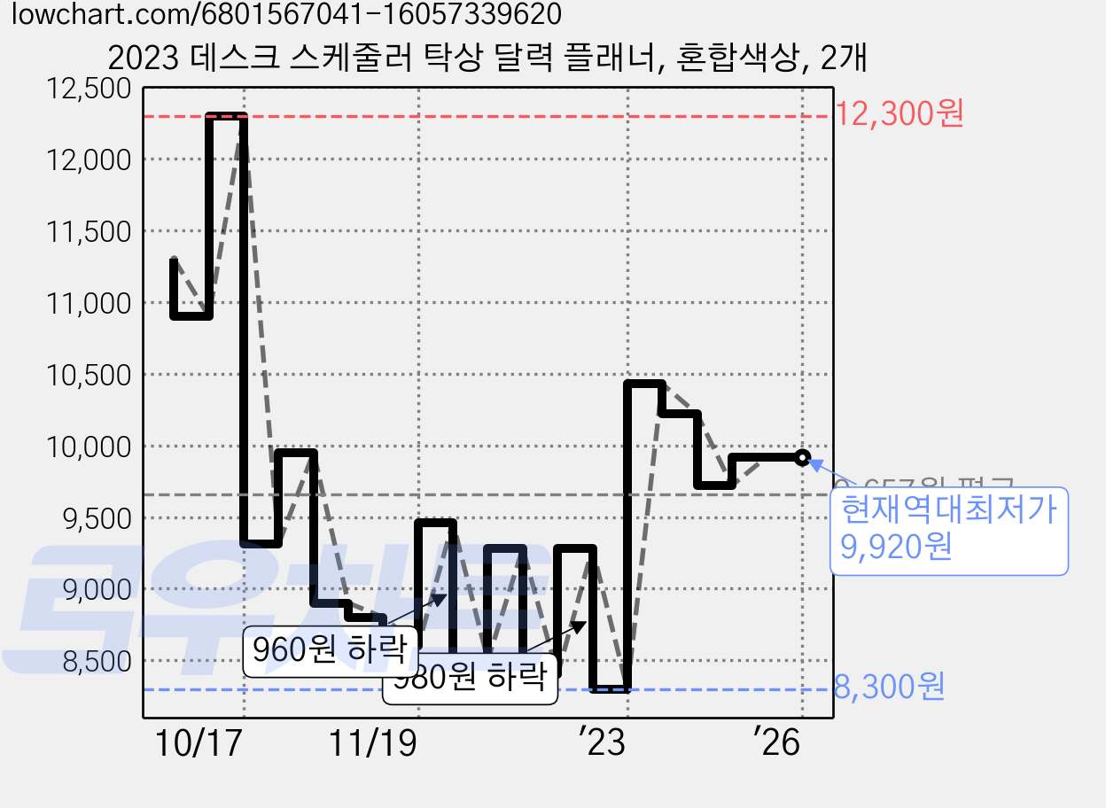 2023 데스크 스케줄러 탁상 달력 플래너, 혼합색상, 2개 가격 변동 차트, 현재가 9,920원, 역대최저가