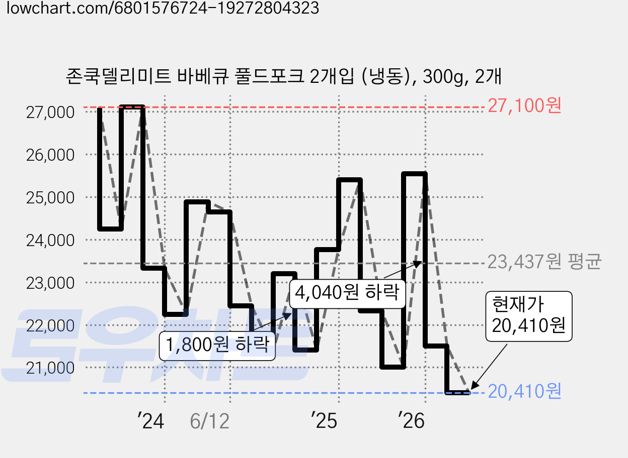 존쿡델리미트 바베큐 풀드포크 2개입 (냉동), 300g, 2개 가격 변동 차트, 현재가 20,410원, 관측 최저가 18,970원