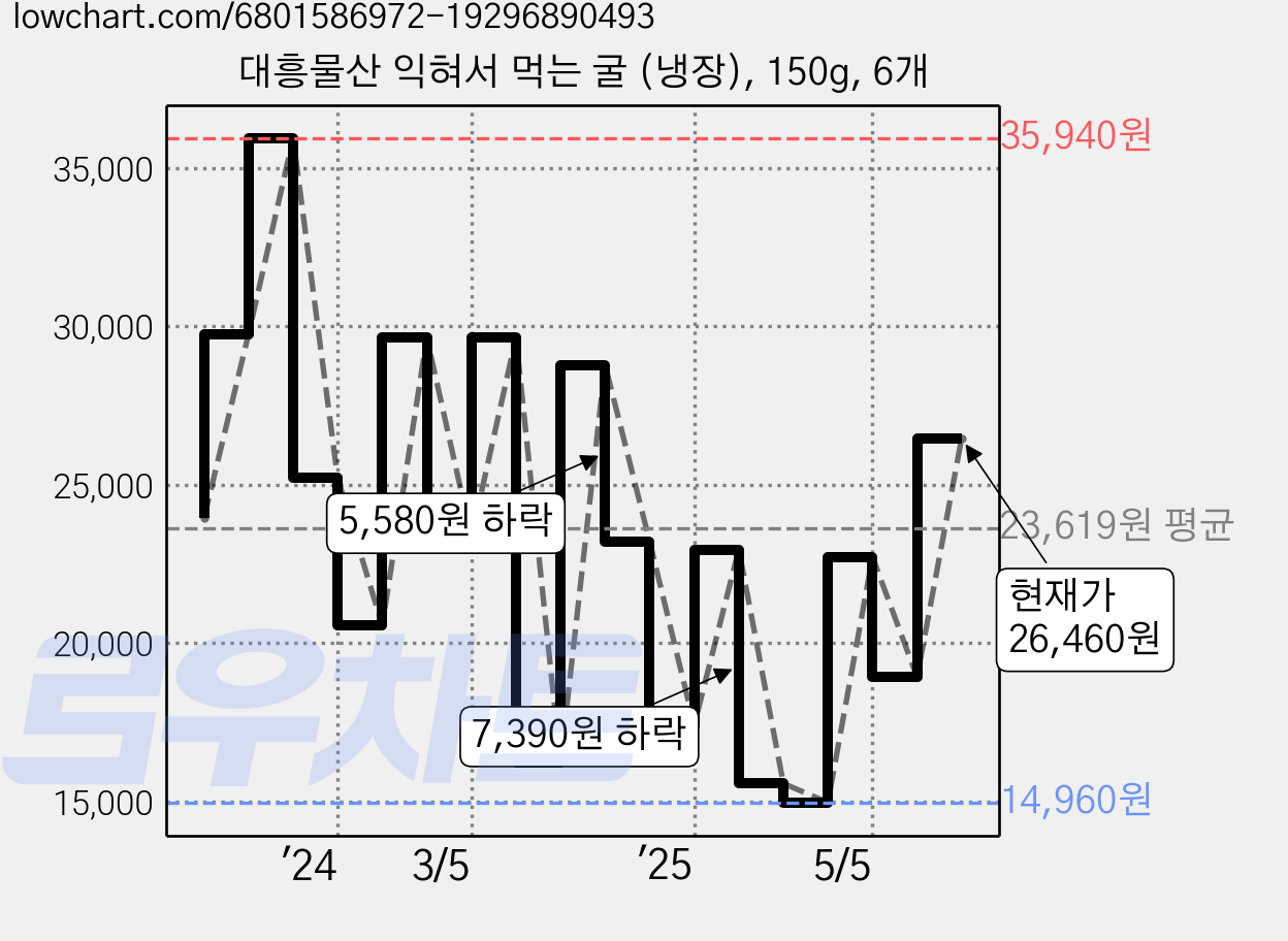 대흥물산 익혀서 먹는 굴 (냉장), 150g, 6개 가격 변동 차트, 현재가 26,460원, 관측 최저가 14,960원