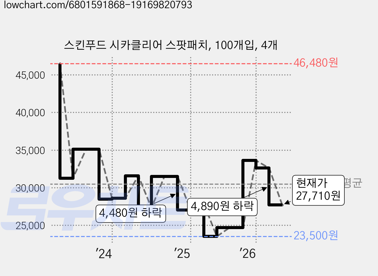 스킨푸드 시카클리어 스팟패치, 100개입, 4개 가격 변동 차트, 현재가 27,710원, 관측 최저가 23,500원
