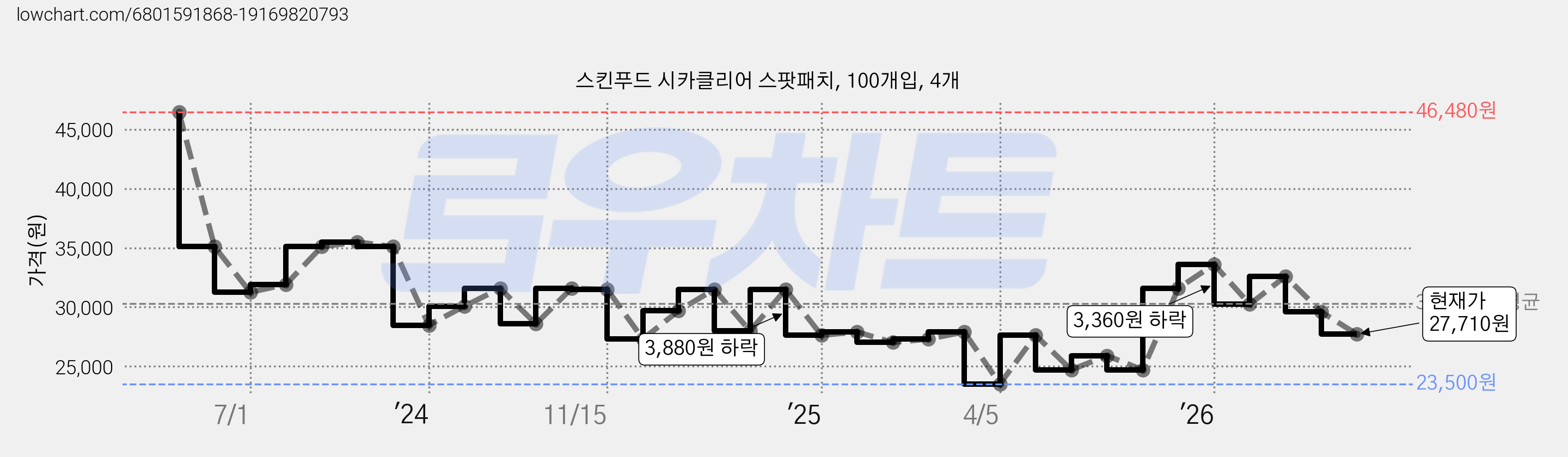 스킨푸드 시카클리어 스팟패치, 100개입, 4개 가격 변동 차트, 현재가 27,710원, 관측 최저가 23,500원