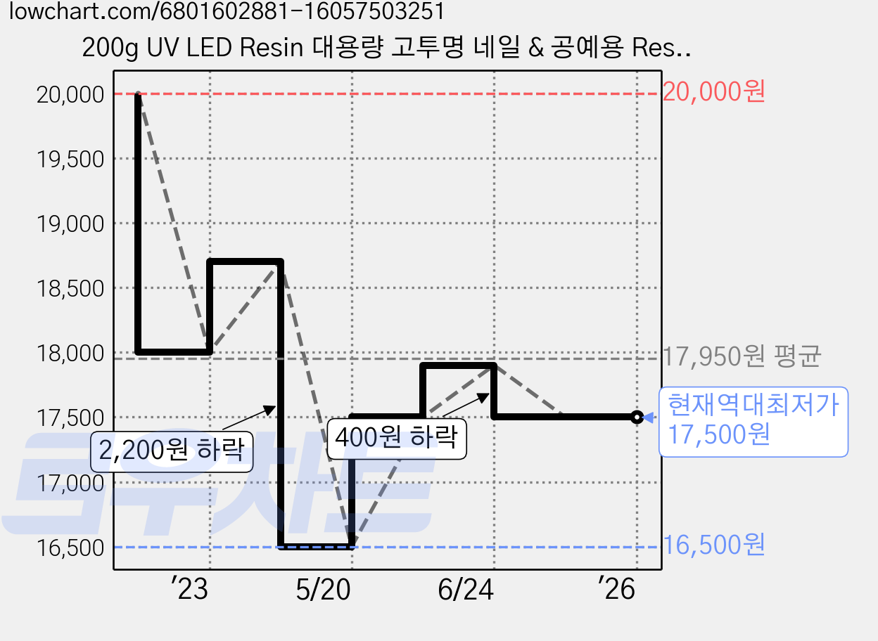 200g UV LED Resin 대용량 고투명 네일 & 공예용 Resin 아트, 중점도 200g, 1개 가격 변동 차트, 현재가 17,500원, 역대최저가