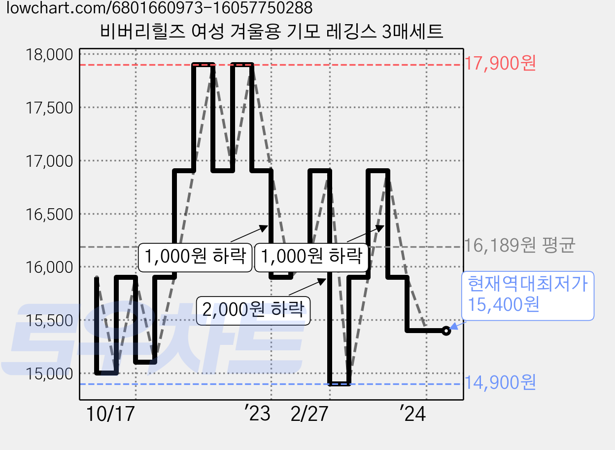 비버리힐즈 여성 겨울용 기모 레깅스 3매세트 가격 변동 차트, 현재가 15,400원, 역대최저가
