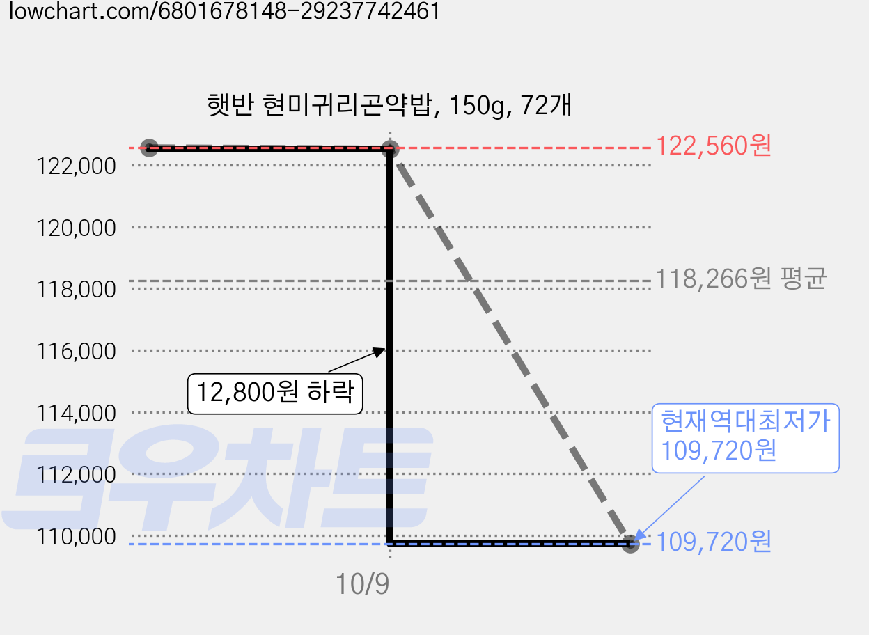 햇반 현미귀리곤약밥, 150g, 72개 가격 변동 차트, 현재가 109,720원, 역대최저가