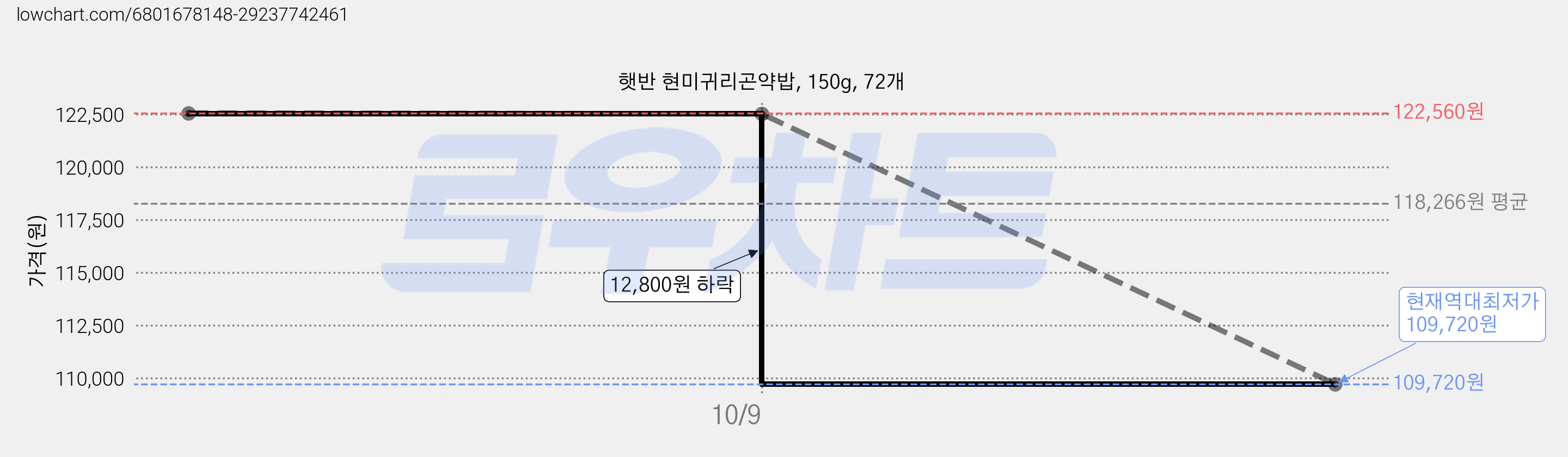 햇반 현미귀리곤약밥, 150g, 72개 가격 변동 차트, 현재가 109,720원, 역대최저가