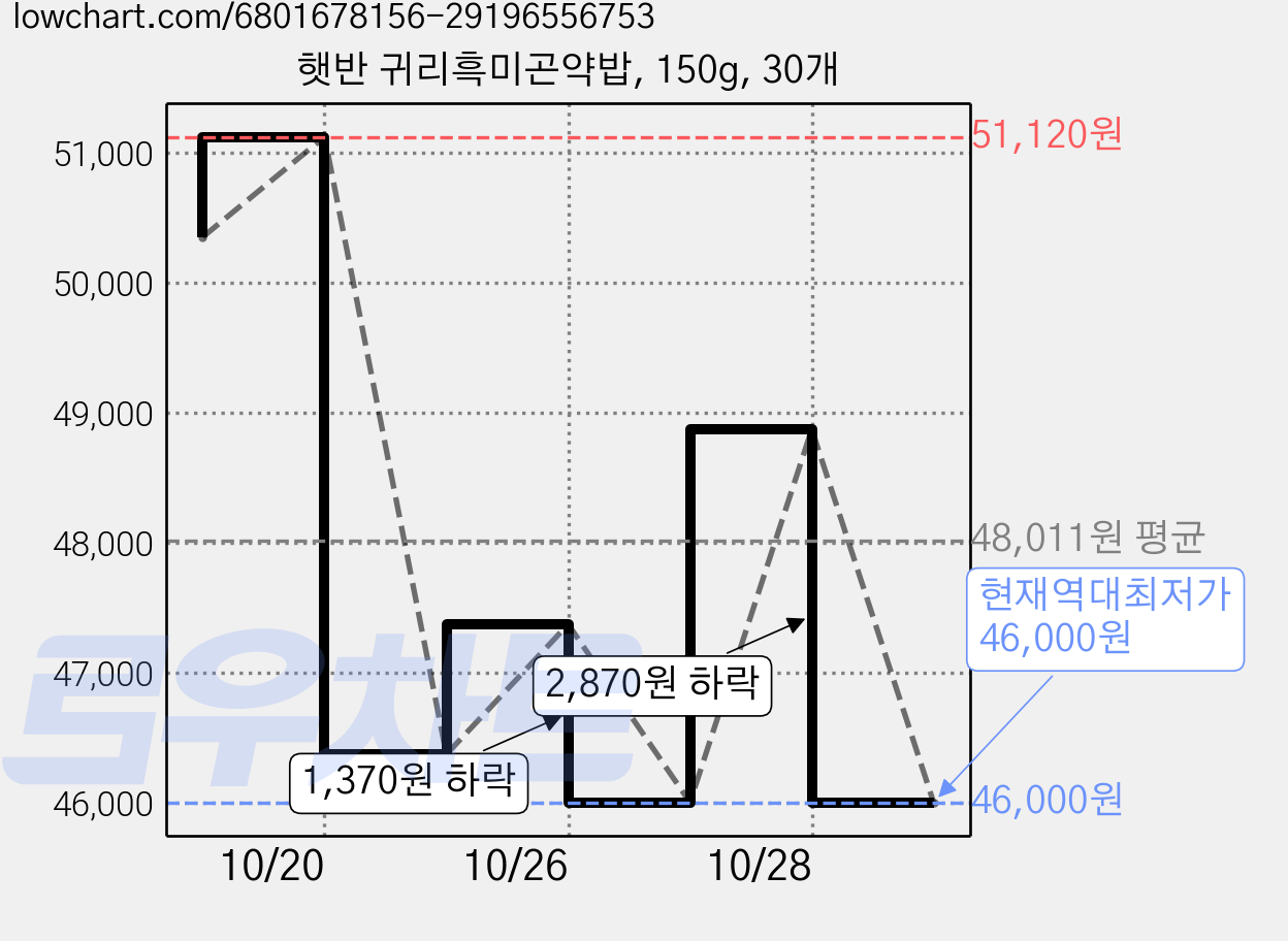 햇반 귀리흑미곤약밥, 150g, 30개 가격 변동 차트, 현재가 46,000원, 역대최저가