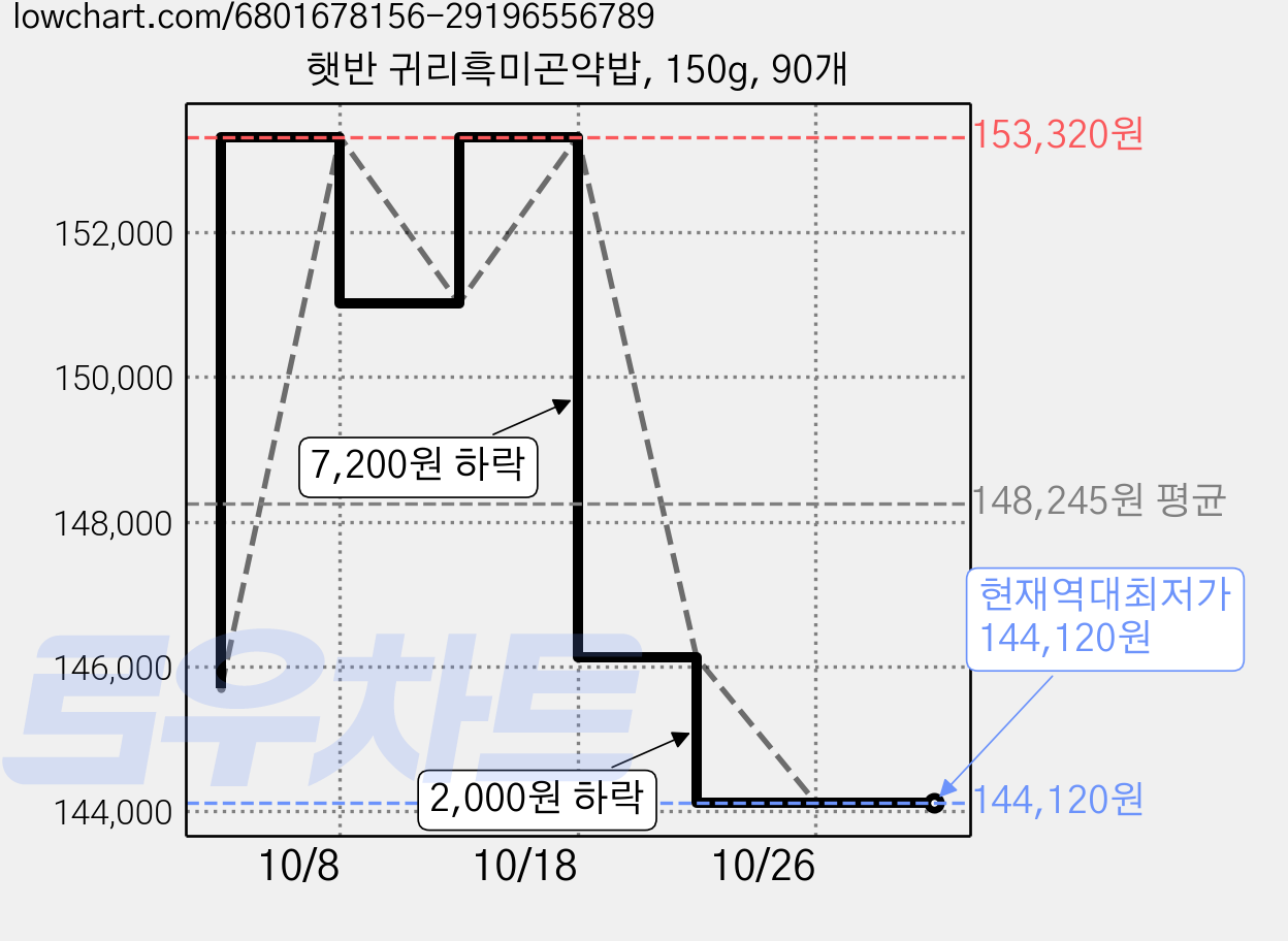 햇반 귀리흑미곤약밥, 150g, 90개 가격 변동 차트, 현재가 144,120원, 역대최저가