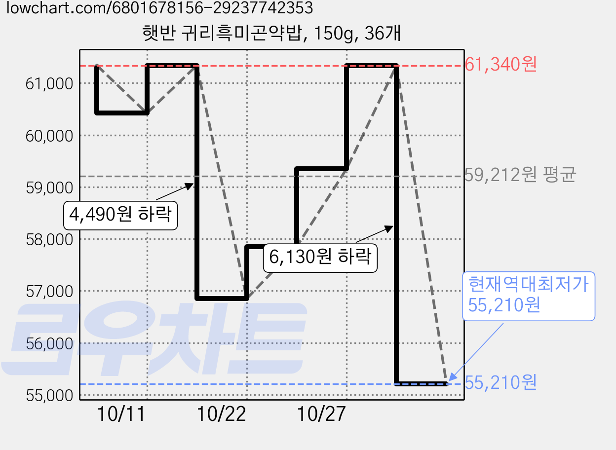 햇반 귀리흑미곤약밥, 150g, 36개 가격 변동 차트, 현재가 55,210원, 역대최저가