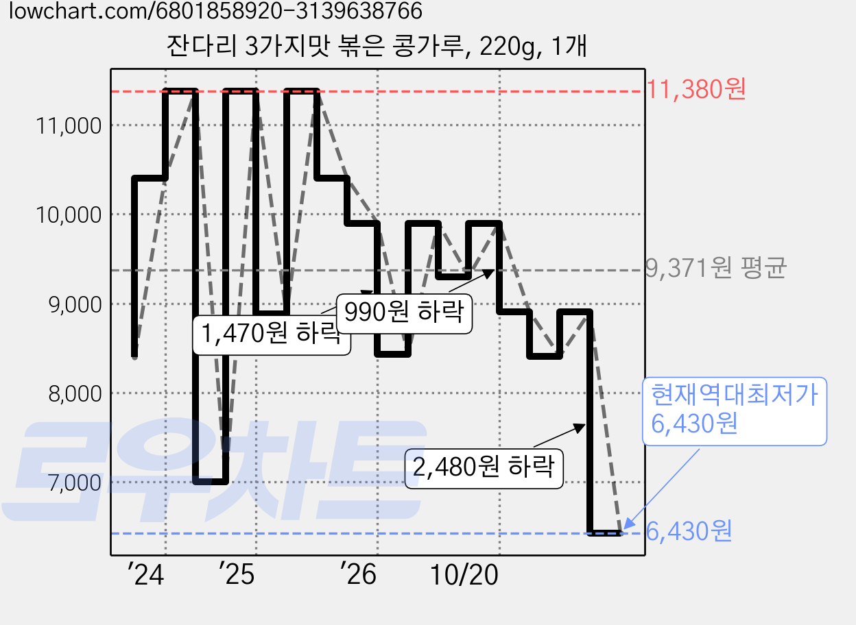 잔다리 3가지맛 볶은 콩가루, 220g, 1개 가격 변동 차트, 현재가 6,430원, 역대최저가