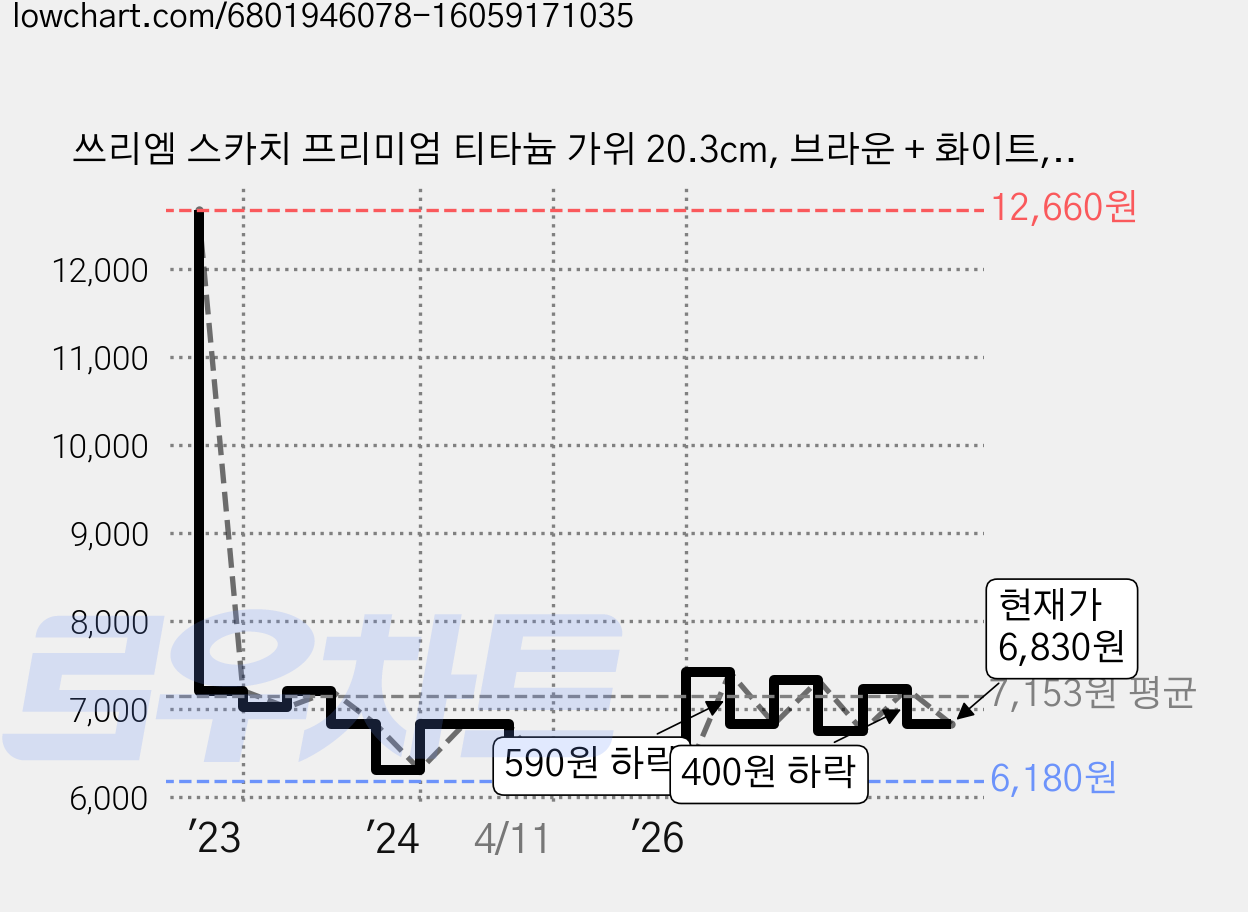 쓰리엠 스카치 프리미엄 티타늄 가위 20.3cm, 브라운 + 화이트, 1개 가격 변동 차트, 현재가 6,830원, 관측 최저가 6,140원