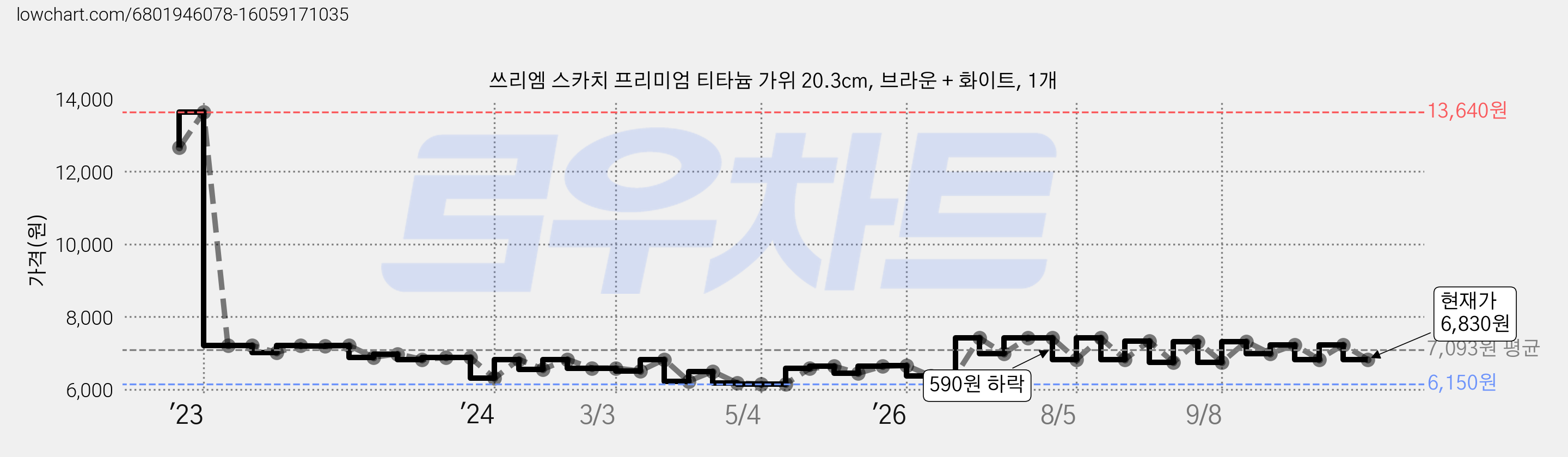 쓰리엠 스카치 프리미엄 티타늄 가위 20.3cm, 브라운 + 화이트, 1개 가격 변동 차트, 현재가 6,830원, 관측 최저가 6,140원
