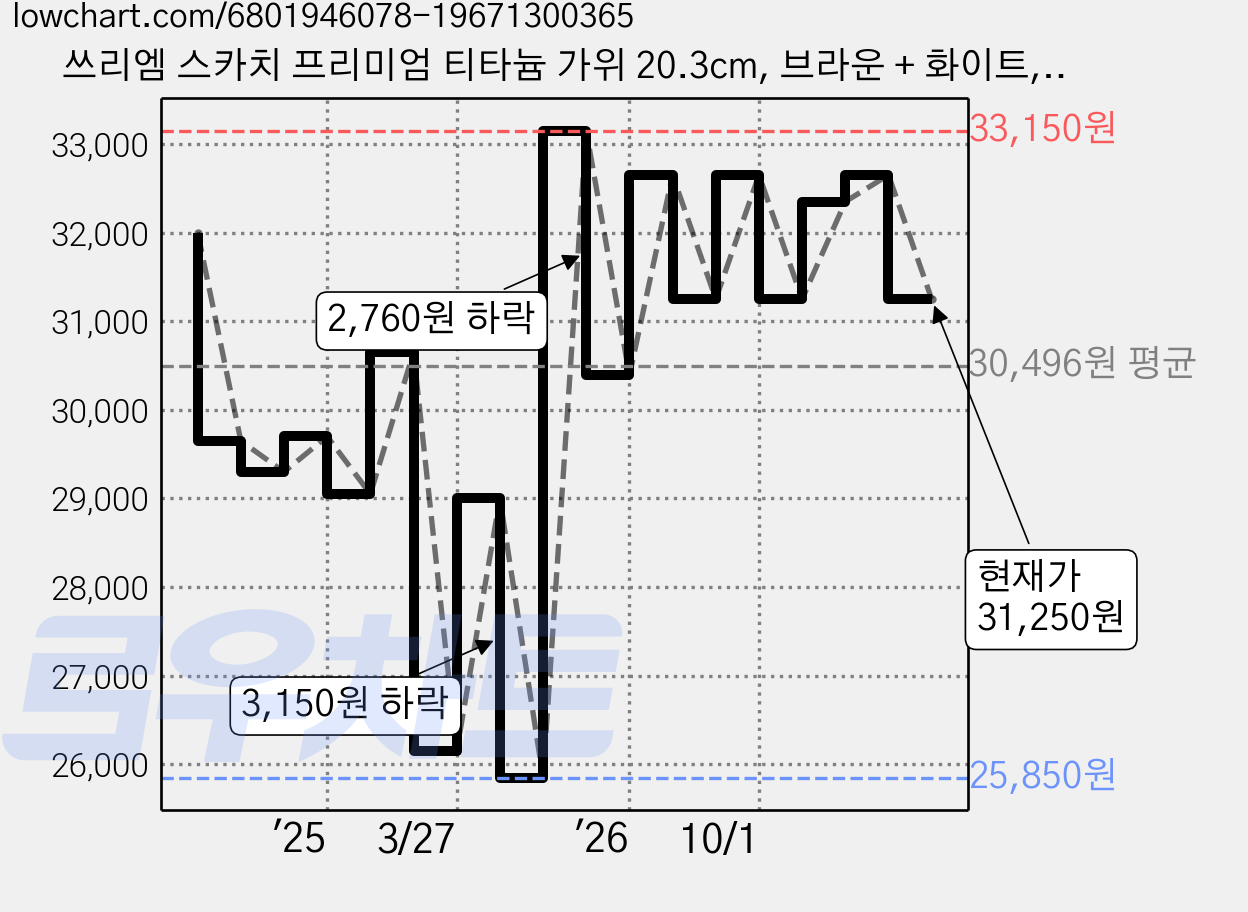 쓰리엠 스카치 프리미엄 티타늄 가위 20.3cm, 브라운 + 화이트, 5개 가격 변동 차트, 현재가 31,250원, 관측 최저가 25,700원